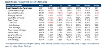 Credit Suisse Hedge funds august