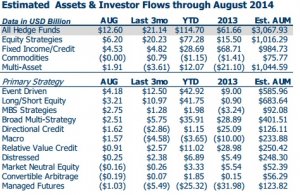 worldwide Macro Hedge Funds Asset circulation August report