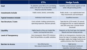How ETFs contrast to hedge funds