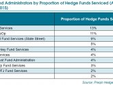 Top hedge fund administrators